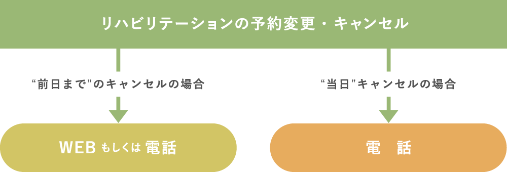 リハビリテーションの予約変更・キャンセル図