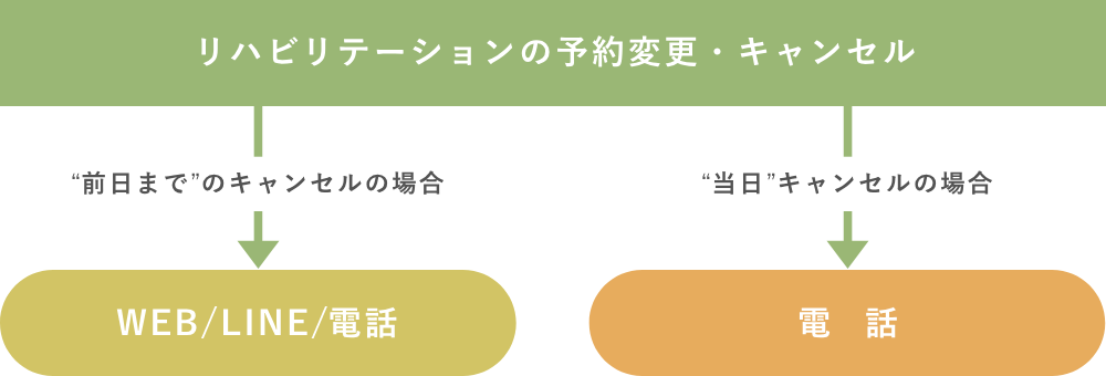 リハビリテーションの予約変更・キャンセル図