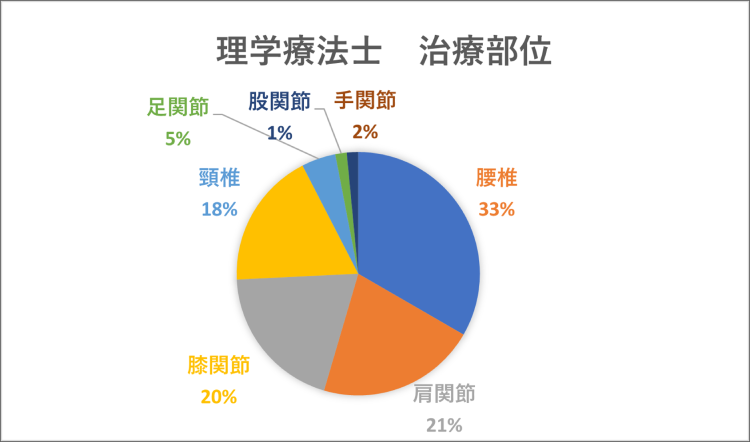 理学療法士 治療部位