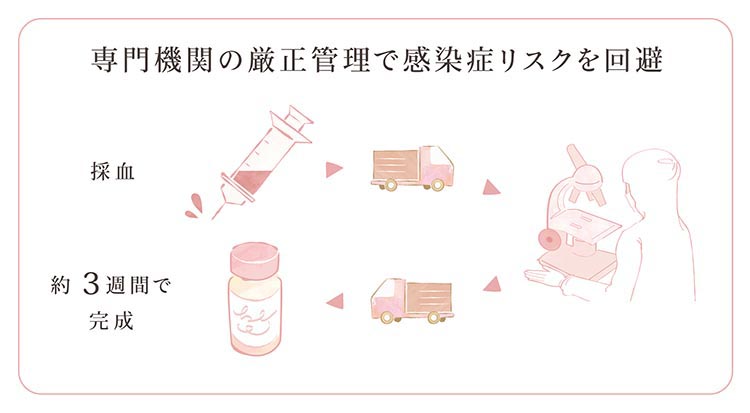 採血～完成までの流れ図画